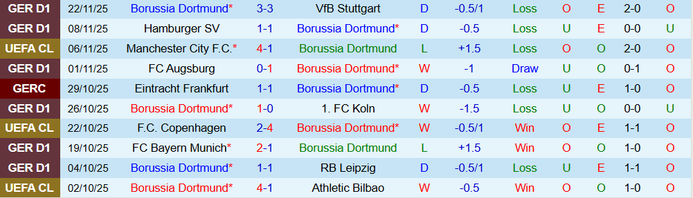 Soi kèo góc Dortmund vs Villarreal, 03h00 ngày 26/11 - Ảnh 1