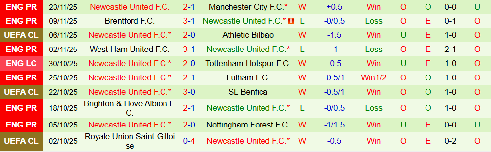 Soi kèo góc Marseille vs Newcastle, 03h00 ngày 26/11 - Ảnh 2