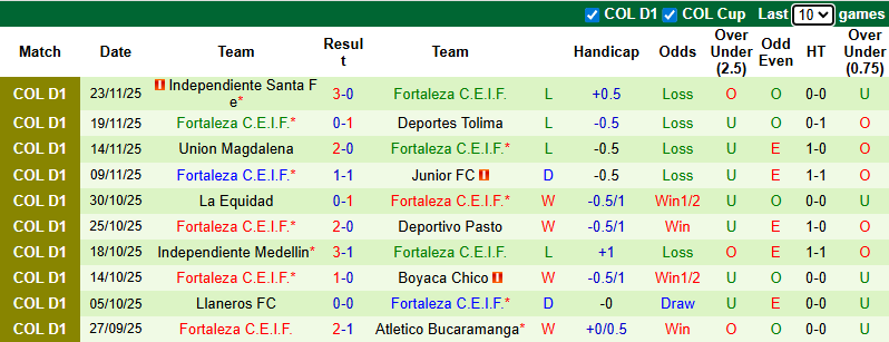 Nhận định, soi kèo Atletico Bucaramanga vs Fortaleza, 6h30 ngày 27/11: Thất bại thứ tư - Ảnh 3
