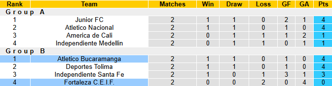 Nhận định, soi kèo Atletico Bucaramanga vs Fortaleza, 6h30 ngày 27/11: Thất bại thứ tư - Ảnh 5