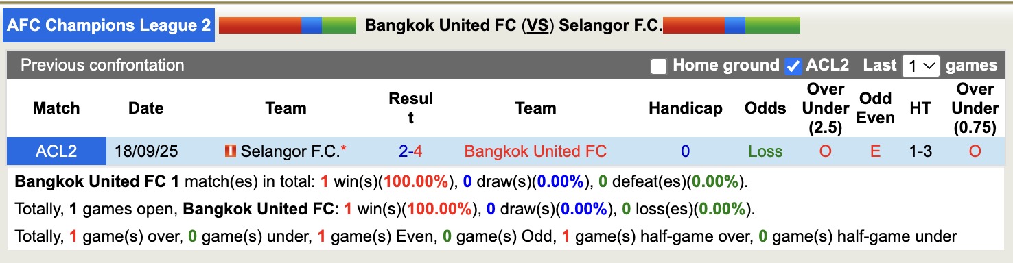 Nhận định, soi kèo Bangkok United vs Selangor, 19h15 ngày 26/11: Xát muối nỗi đau - Ảnh 5