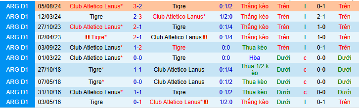 Nhận định, soi kèo CA Lanus vs Tigre - Ảnh 4
