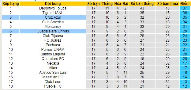 Nhận định, soi kèo Chivas Guadalajara vs Cruz Azul - Ảnh 5