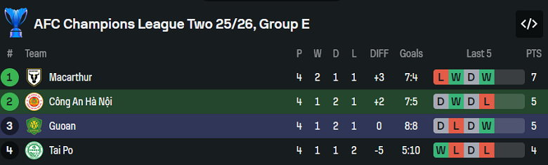 Nhận định, soi kèo Công an Hà Nội vs Beijing Guoan, 19h15 ngày 27/11: Khó tin cửa dưới - Ảnh 4