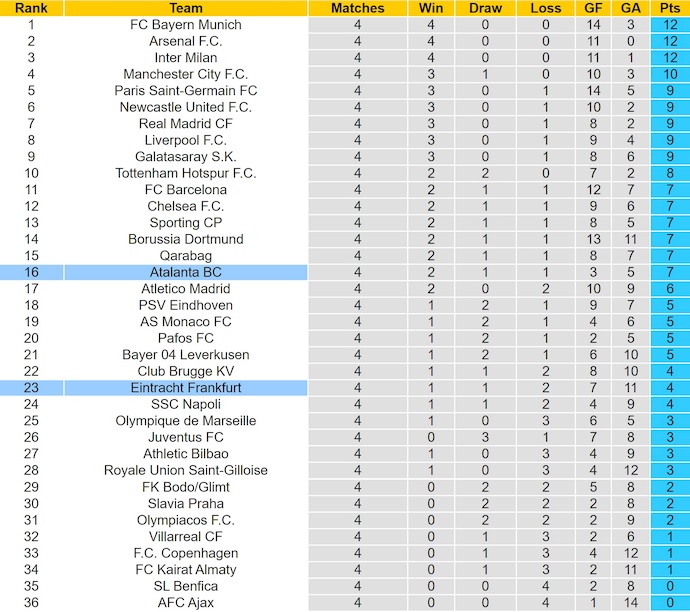 Nhận định, soi kèo Frankfurt vs Atalanta, 3h00 ngày 27/11: Điểm tựa sân nhà - Ảnh 5