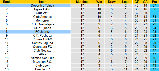 Nhận định, soi kèo Juarez vs Deportivo Toluca, 8h00 ngày 27/11: Khó có bất ngờ - Ảnh 5
