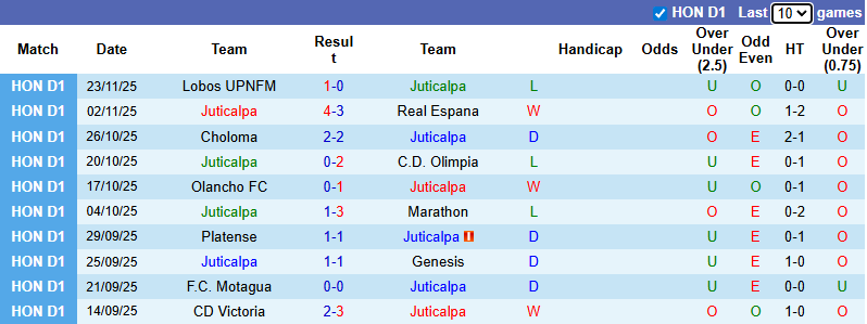 Nhận định, soi kèo Juticalpa vs Victoria, 6h15 ngày 27/11: Đáy bảng chìm sâu - Ảnh 2