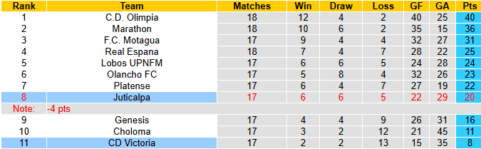 Nhận định, soi kèo Juticalpa vs Victoria, 6h15 ngày 27/11: Đáy bảng chìm sâu - Ảnh 5