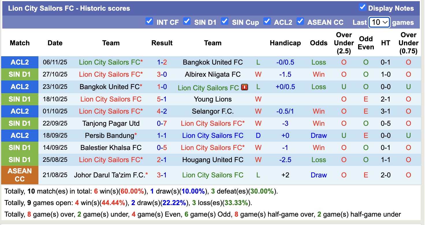 Nhận định, soi kèo Lion City Sailors vs Persib Bandung, 19h15 ngày 26/11: 3 điểm xa nhà - Ảnh 2