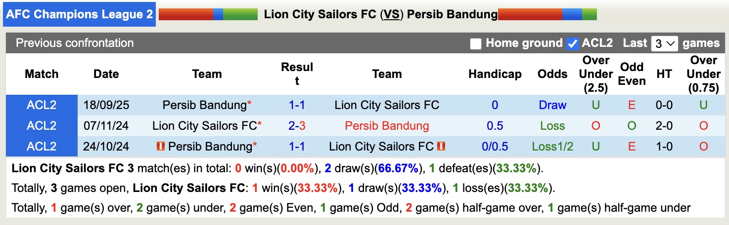 Nhận định, soi kèo Lion City Sailors vs Persib Bandung, 19h15 ngày 26/11: 3 điểm xa nhà - Ảnh 4