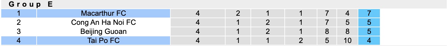 Nhận định, soi kèo Macarthur vs Tai Po, 14h45 ngày 27/11: Điểm tựa sân nhà - Ảnh 5