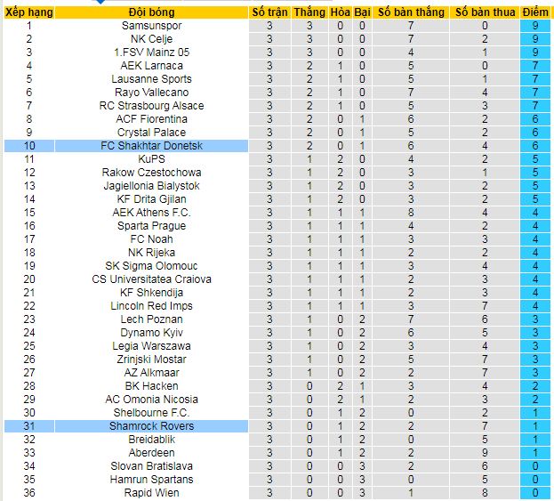 Nhận định, soi kèo Shamrock Rovers vs Shakhtar Donetsk - Ảnh 3