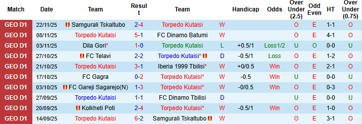 Nhận định, soi kèo Torpedo Kutaisi vs Kolkheti Poti, 22h00 ngày 26/11: Nhận vé xuống hạng - Ảnh 2