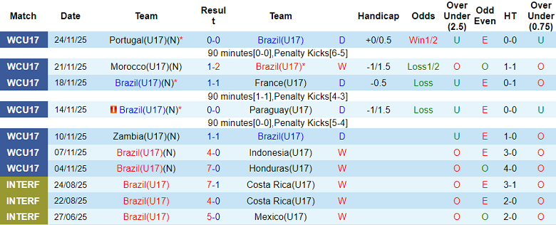 Nhận định, soi kèo U17 Brazil vs U17 Italia, 19h30 ngày 27/11: Khó cho ‘tiểu Selecao’ - Ảnh 1