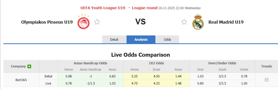 Nhận định, soi kèo U19 Olympiakos vs U19 Real Madrid, 22h00 ngày 26/11: Trên đà sa sút - Ảnh 1