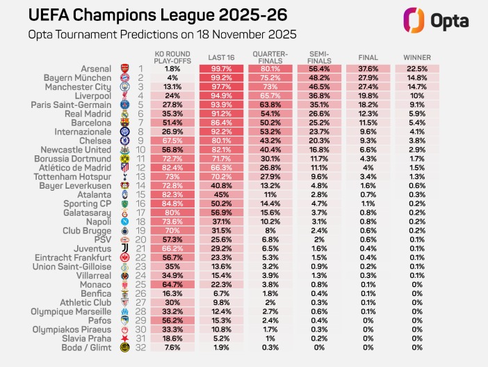 Si&ecirc;u m&aacute;y t&iacute;nh dự đo&aacute;n Arsenal v&ocirc; địch c&uacute;p C1 ch&acirc;u &Acirc;u - Ảnh 1