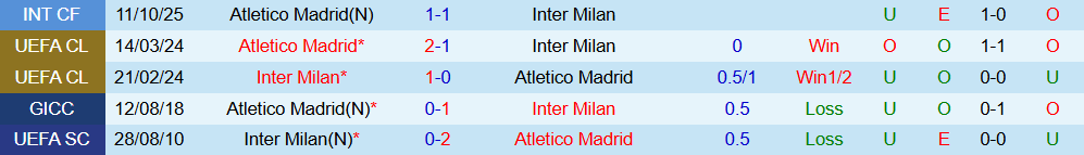 Soi kèo góc Atletico Madrid vs Inter Milan, 03h00 ngày 27/11 - Ảnh 3