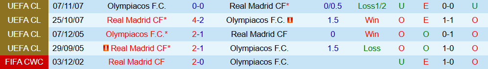 Soi kèo góc Olympiacos vs Real Madrid, 03h00 ngày 27/11 - Ảnh 3
