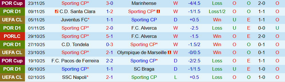 Soi kèo góc Sporting CP vs Club Brugge, 03h00 ngày 27/11 - Ảnh 1
