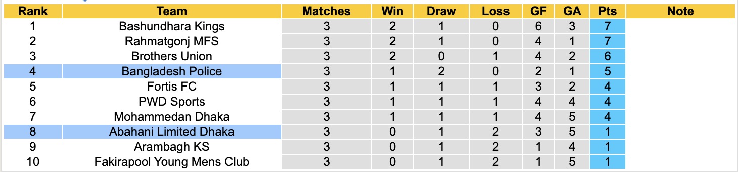 Nhận định, soi kèo Abahani Limited Dhaka vs Bangladesh Police, 15h30 ngày 28/11: Ngày lịch sử - Ảnh 4