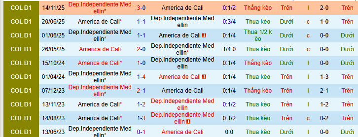 Nhận định, soi kèo America de Cali vs Independiente Medellin - Ảnh 3
