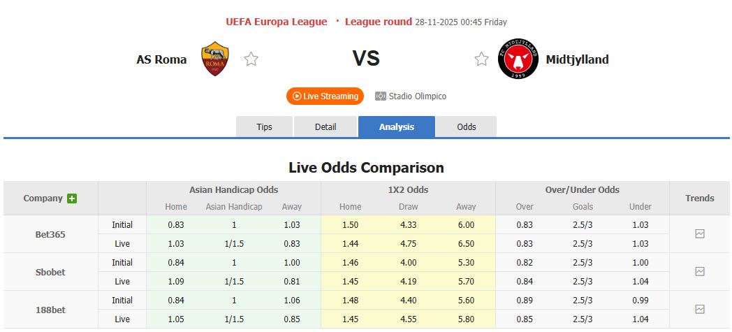 Nhận định, soi kèo AS Roma vs Midtjylland, 00h45 ngày 28/11: Chiến thắng nhọc nhằn - Ảnh 1