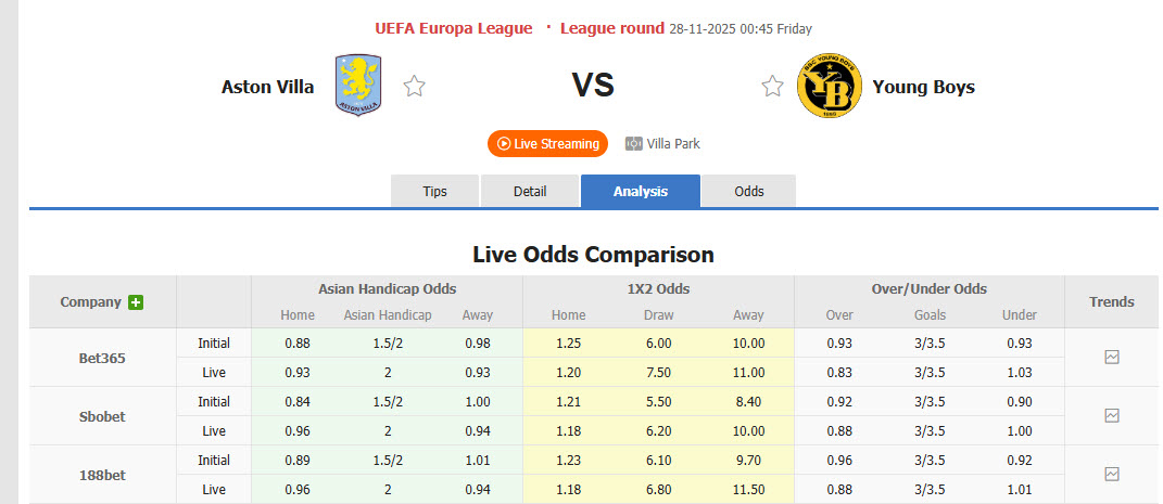 Nhận định, soi kèo Aston Villa vs Young Boys, 00h45 ngày 28/11: Phong độ vào phom - Ảnh 1