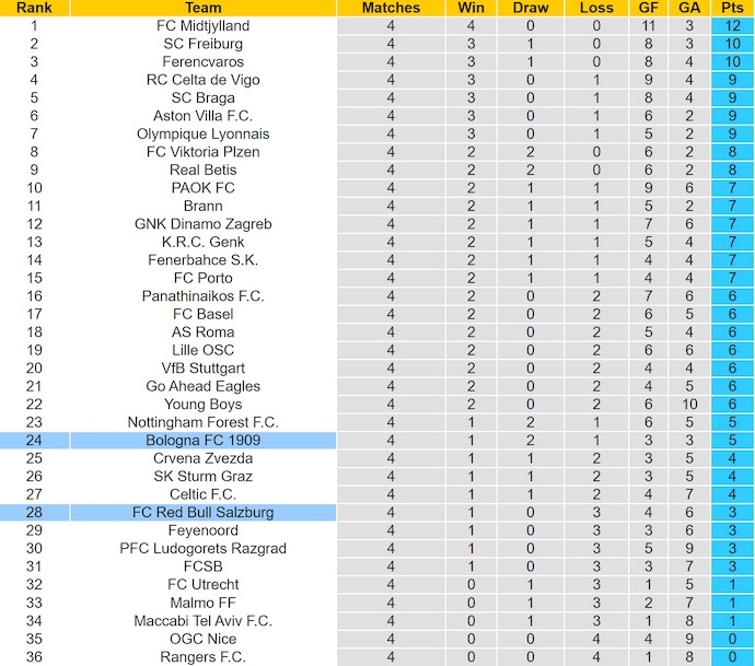 Nhận định, soi kèo Bologna vs RB Salzburg, 3h00 ngày 28/11: Phong độ đang lên - Ảnh 4
