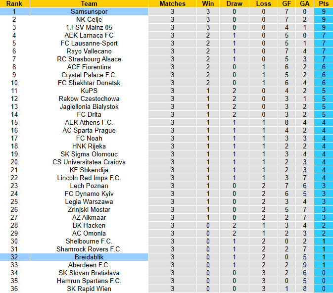 Nhận định, soi kèo Breidablik vs Samsunspor, 3h00 ngày 28/11: Chiến thắng thứ 4 - Ảnh 4