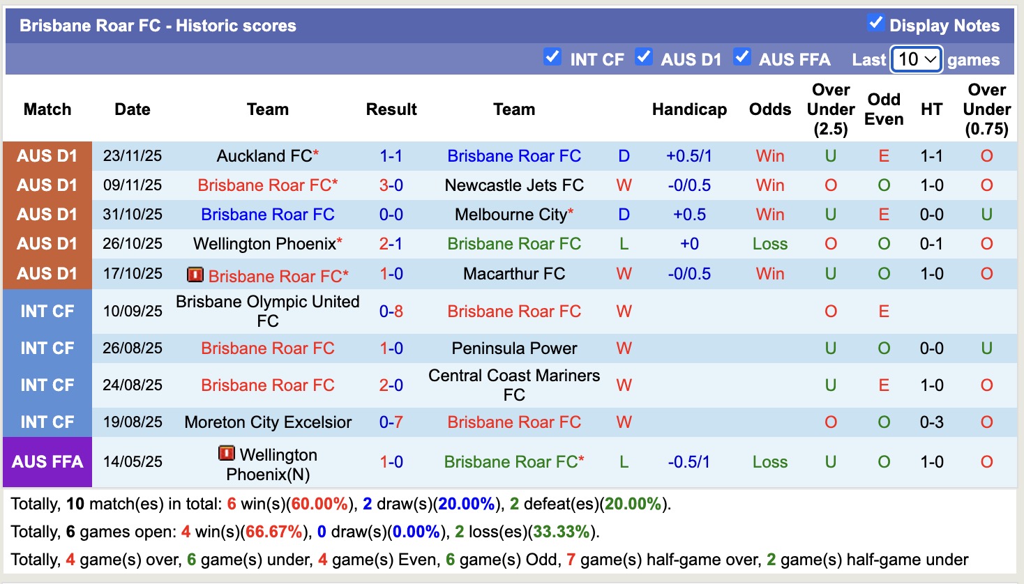Nhận định, soi kèo Brisbane Roar vs Melbourne Victory, 15h35 ngày 28/11: Mất phương hướng - Ảnh 2