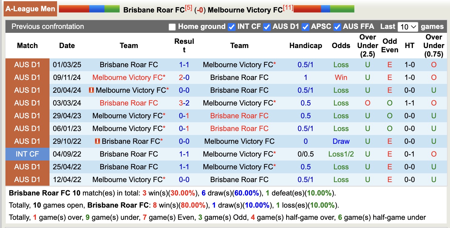 Nhận định, soi kèo Brisbane Roar vs Melbourne Victory, 15h35 ngày 28/11: Mất phương hướng - Ảnh 4