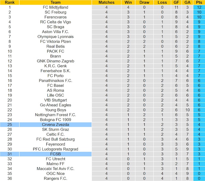 Nhận định, soi kèo Crvena Zvezda vs FCSB, 3h00 ngày 28/11: Chủ nhà tự tin - Ảnh 5