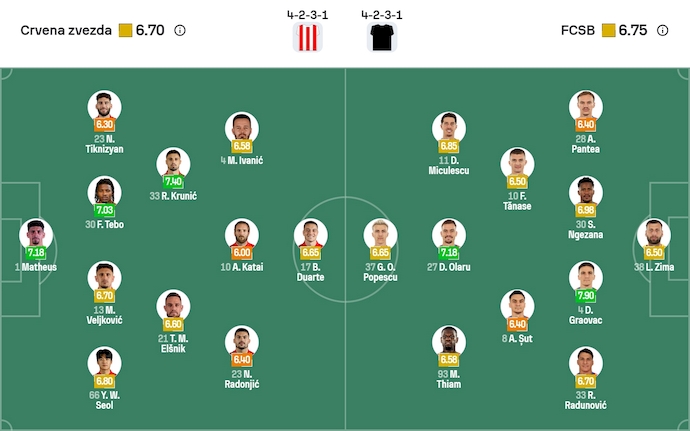 Nhận định, soi kèo Crvena Zvezda vs FCSB, 3h00 ngày 28/11: Chủ nhà tự tin - Ảnh 7
