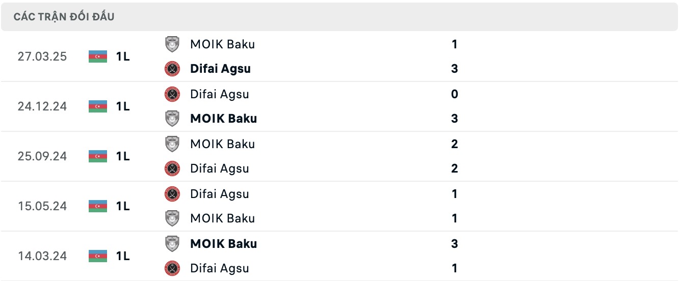 Nhận định, soi kèo Difai Agsu FK vs FK MOIK Baku, 17h30 ngày 27/11: Thêm 1 lần đau - Ảnh 4