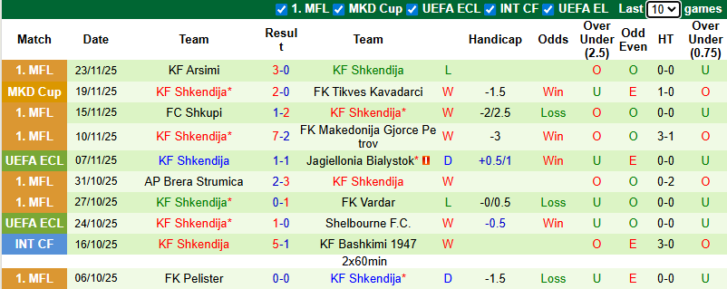 Nhận định, soi kèo Drita vs Shkendija, 3h00 ngày 28/11: Chia điểm - Ảnh 3