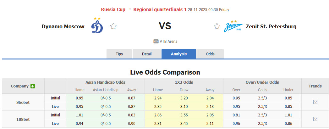 Nhận định, soi kèo Dynamo Moscow vs Zenit, 00h30 ngày 28/11: Ứng viên vô địch rời giải - Ảnh 1