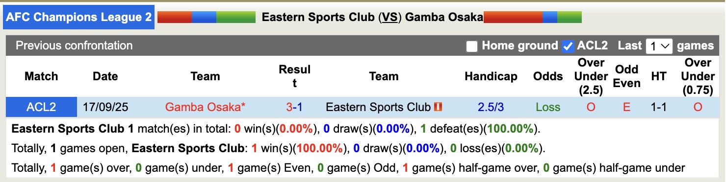 Nhận định, soi kèo Eastern Sports Club vs Gamba Osaka, 17h00 ngày 27/11: Miếng mồi ngon - Ảnh 4