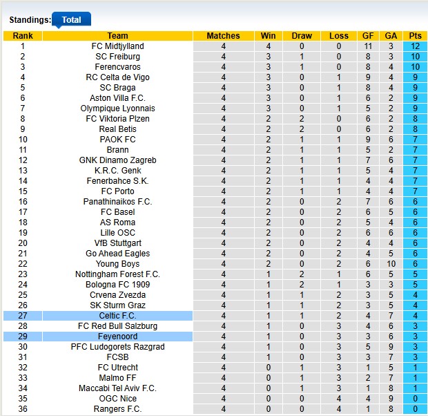 Nhận định, soi kèo Feyenoord vs Celtic, 0h45 ngày 28/11: Sân nhà vẫn hơn - Ảnh 4