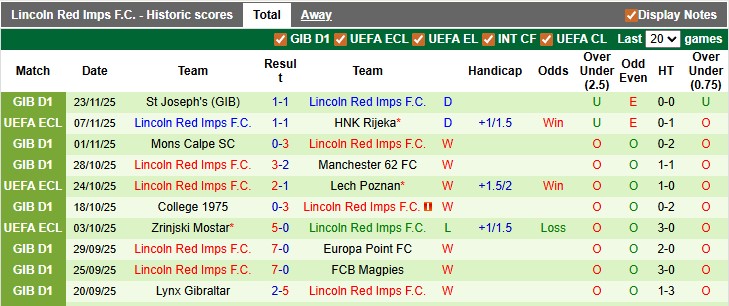 Nhận định, soi kèo Hamrun Spartans vs Lincoln Red Imps, 0h45 ngày 28/11: Kịch cũ diễn lại - Ảnh 2