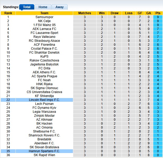 Nhận định, soi kèo Hamrun Spartans vs Lincoln Red Imps, 0h45 ngày 28/11: Kịch cũ diễn lại - Ảnh 4