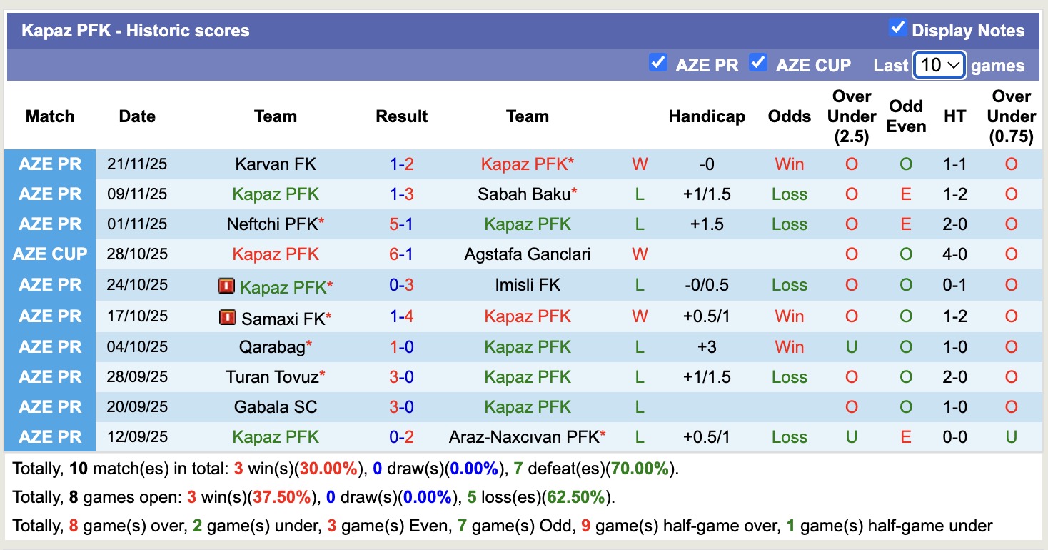 Nhận định, soi kèo Kapaz vs Zira FK, 17h00 ngày 28/11: Không có bất ngờ - Ảnh 2