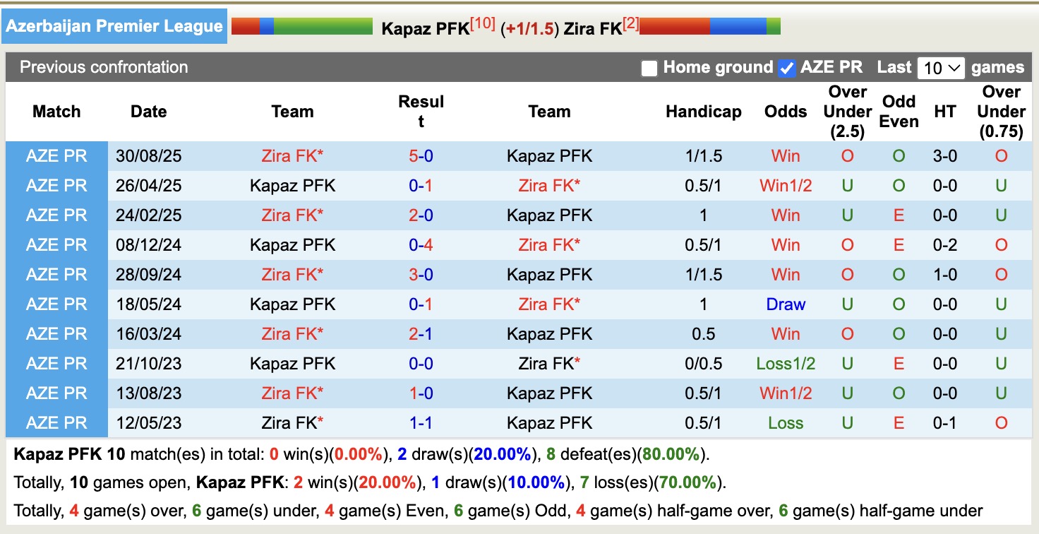 Nhận định, soi kèo Kapaz vs Zira FK, 17h00 ngày 28/11: Không có bất ngờ - Ảnh 4