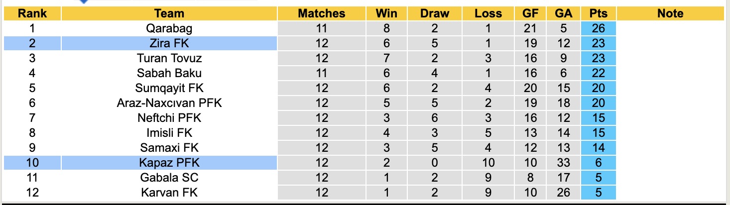Nhận định, soi kèo Kapaz vs Zira FK, 17h00 ngày 28/11: Không có bất ngờ - Ảnh 5