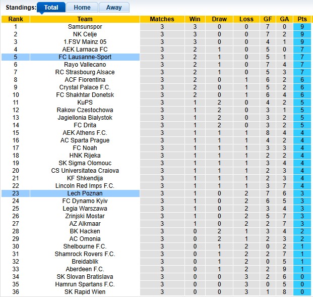Nhận định, soi kèo Lech Poznan vs Lausanne-Sport, 0h45 ngày 28/11: Cởi mở - Ảnh 3