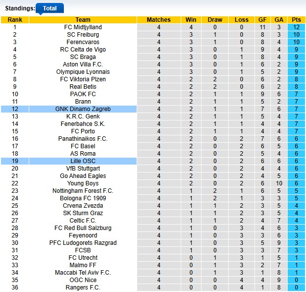 Nhận định, soi kèo Lille vs Dinamo Zagreb, 0h45 ngày 28/11: Vượt vũ môn - Ảnh 3