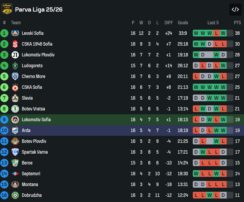 Nhận định, soi kèo Lokomotiv Sofia vs Arda, 20h00 ngày 28/11: Đối thủ khó chịu - Ảnh 4
