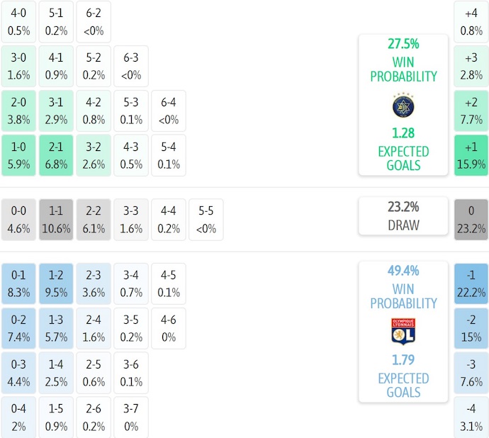 Nhận định, soi kèo Maccabi Tel Aviv vs Olympique Lyonnais, 3h00 ngày 28/11: Khẳng định đẳng cấp - Ảnh 7
