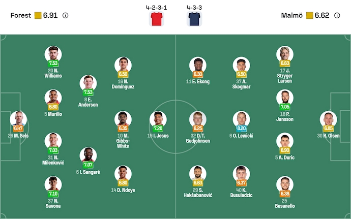 Nhận định, soi kèo Nottingham vs Malmo, 3h00 ngày 28/11: Phong độ bùng nổ - Ảnh 6