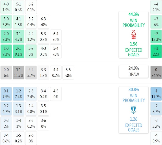 Nhận định, soi kèo Nottingham vs Malmo, 3h00 ngày 28/11: Phong độ bùng nổ - Ảnh 7