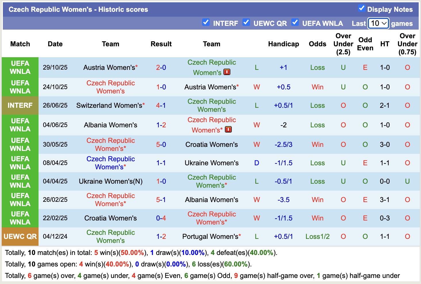 Nhận định, soi kèo Nữ Séc vs Nữ Serbia, 19h00 ngày 28/11: Tin vào Nữ Serbia - Ảnh 1